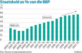 Staatskuld as persentasie van die BBP