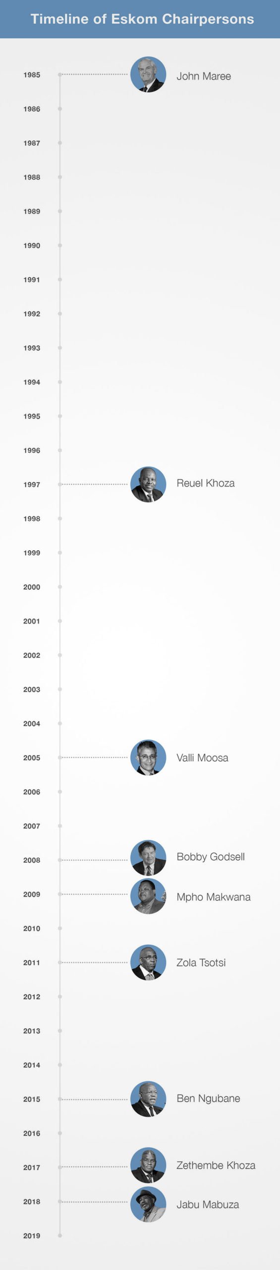 Timeline of Eskom chairpersons