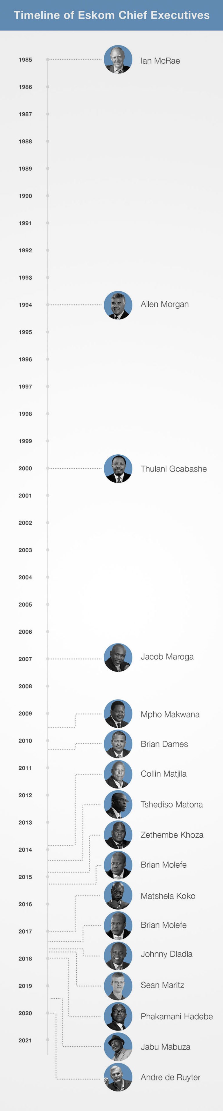 Timeline of Eskom chiefexecutives