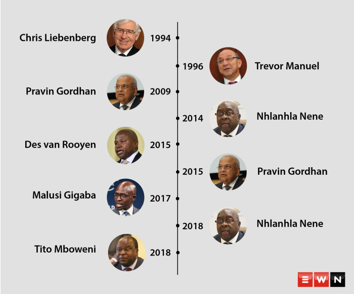 finansministers sedert 94